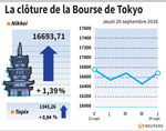 Tokyo : La Bourse de Tokyo finit en forte hausse avec l'accord Opep