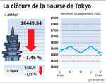 Tokyo : La Bourse de Tokyo finit en baisse de près de 1,5%
