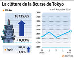 Tokyo : La Bourse de Tokyo finit en hausse de près de 1%
