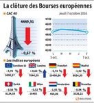Les Bourses européennes, sauf Londres, clôturent en baisse